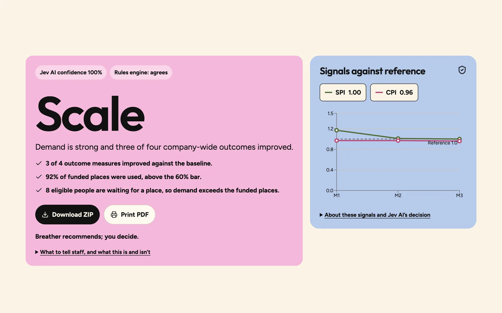 The CFO decision at week 13: Scale, with Jev AI at 100% confidence, the rules engine agreeing, three reasons, and the pilot’s signals charted against a reference line.