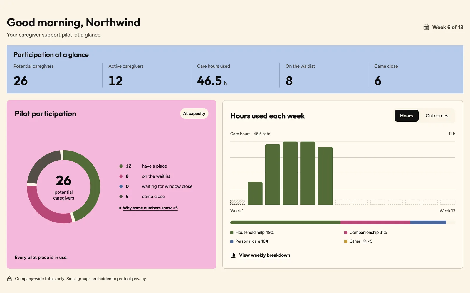 The HR dashboard at week 6: 26 potential caregivers, 12 active, 46.5 care hours and 8 on the waitlist, a participation chart, and care hours by week, with the smallest service group shown as “<5”.